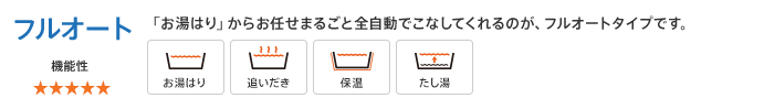 エコキュート:フルオート 「お湯はり」からお任せまるごと全自動でこなしてくれるのが、フルオートタイプです。