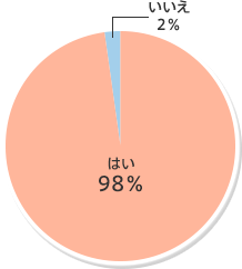 グラフ