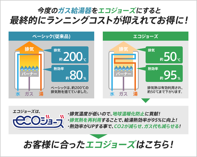 今度のガス給湯器をエコジョーズにすると最終的にランニングコストが抑えられお得!